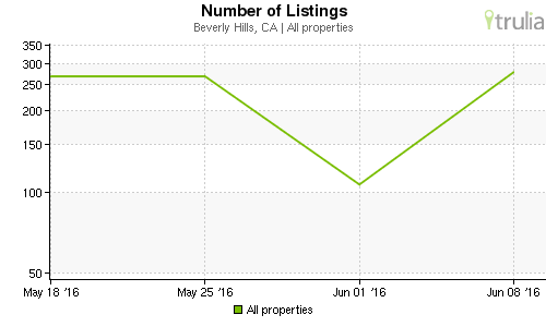 beverly hills – number of properties